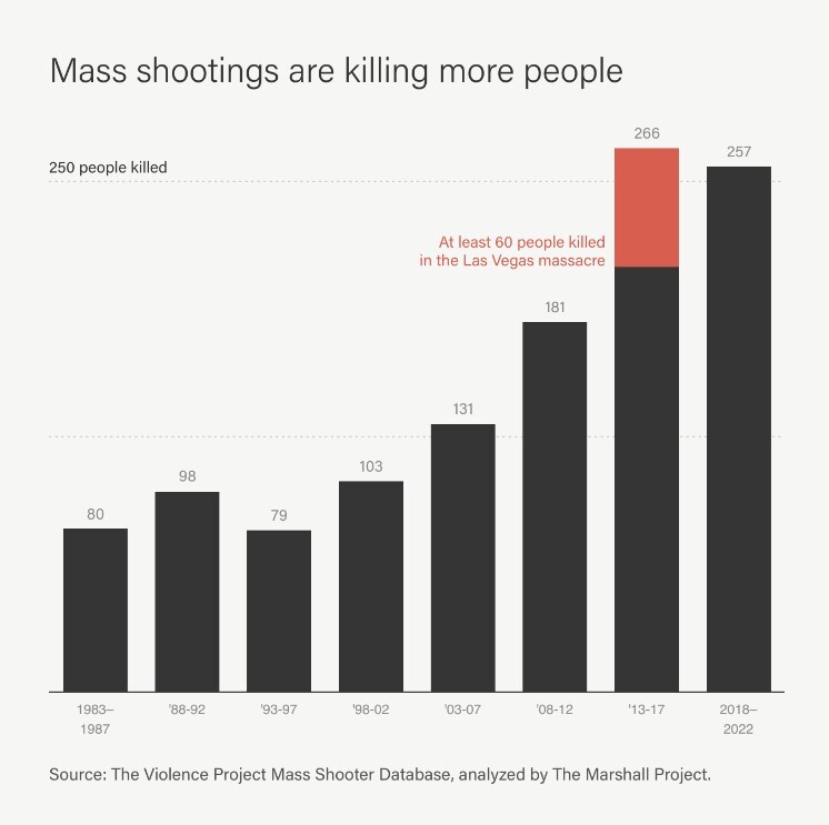 تیراندازی‌های جمعی در آمریکا در ۲۰۲۳؛ امنیت بر لبه پرتگاه