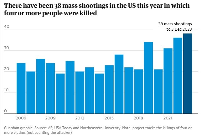 تیراندازی‌های جمعی در آمریکا در ۲۰۲۳؛ امنیت بر لبه پرتگاه