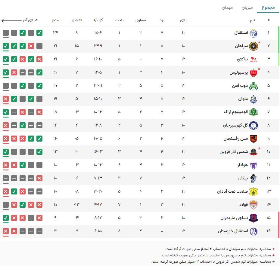 جدول لیگ برتر| استقلال نبُرد، اما صدرنشین ماند/ نفسهای سپاهان و پرسپولیس گوش آبیپوشان جدول لیگ برتر| استقلال نبُرد، اما صدرنشین ماند/ نفسهای سپاهان و پرسپولیس گوش آبیپوشان