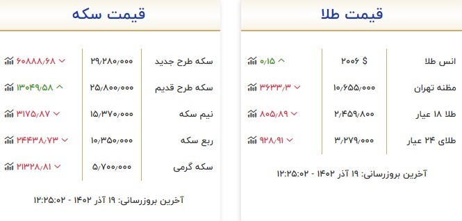 قیمت سکه و طلا در ۱۹ آذر قیمت سکه و طلا در ۱۹ آذر