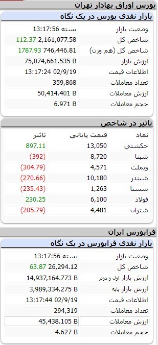 افزایش ۴۴ هزار و ۲۹ واحدی شاخص کل بورس افزایش ۴۴ هزار و ۲۹ واحدی شاخص کل بورس