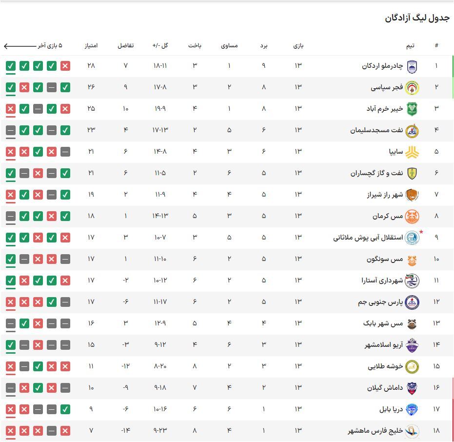 لیگ دسته اول فوتبال| شکست خیبر در آستارا در روز پیروزی استقلال و صدرنشینی چادرملو لیگ دسته اول فوتبال| شکست خیبر در آستارا در روز پیروزی استقلال و صدرنشینی چادرملو