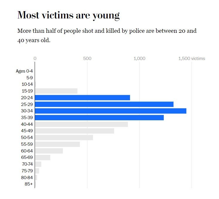 تداوم تیراندازی‌های مرگ‌بار پلیس آمریکا در ۲۰۲۳
