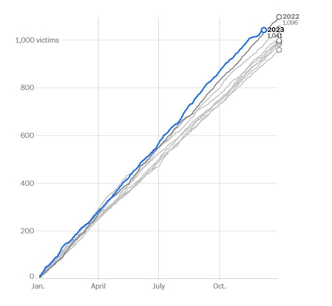 تداوم تیراندازی‌های مرگ‌بار پلیس آمریکا در ۲۰۲۳