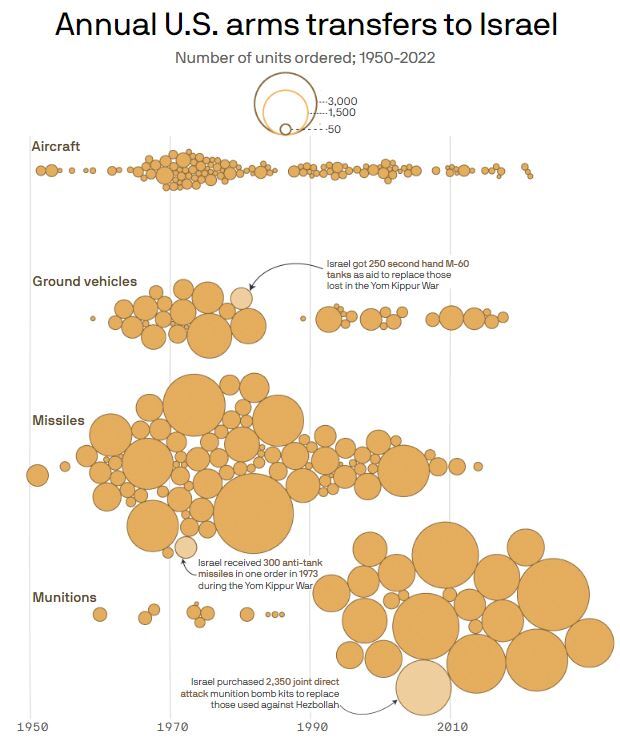 جریان تسلیحات آمریکا به رژیم صهیونیستی/ ارسال روزانه ۱۶۰ تن سلاح در ۲ ماه اخیر