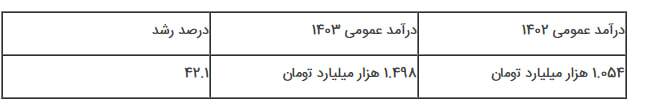 گزارش کمیسیون برنامه درباره لایحه بودجه سال ۱۴۰۳/لایحه با برنامه هفتم همخوانی ندارد/ میزان رشد حقوق کارکنان و بازنشستگان مغایر قانون است گزارش کمیسیون برنامه درباره لایحه بودجه سال ۱۴۰۳/لایحه با برنامه هفتم همخوانی ندارد/ میزان رشد حقوق کارکنان و بازنشستگان مغایر قانون است