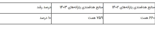 گزارش کمیسیون برنامه درباره لایحه بودجه سال ۱۴۰۳/لایحه با برنامه هفتم همخوانی ندارد/ میزان رشد حقوق کارکنان و بازنشستگان مغایر قانون است گزارش کمیسیون برنامه درباره لایحه بودجه سال ۱۴۰۳/لایحه با برنامه هفتم همخوانی ندارد/ میزان رشد حقوق کارکنان و بازنشستگان مغایر قانون است