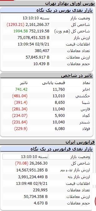 افزایش ۱۱۲ واحدی شاخص کل بورس افزایش ۱۱۲ واحدی شاخص کل بورس