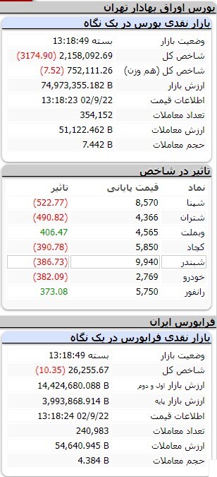 کاهش یکهزار و ۲۹۳ واحدی شاخص کل بورس کاهش یکهزار و ۲۹۳ واحدی شاخص کل بورس