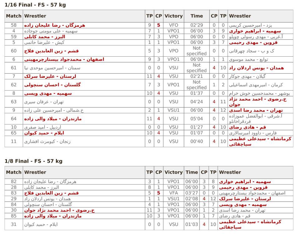 کشتی آزاد قهرمانی بزرگسالان کشور| نتایج مسابقات صبح روز نخست مشخص شد کشتی آزاد قهرمانی بزرگسالان کشور| نتایج مسابقات صبح روز نخست مشخص شد