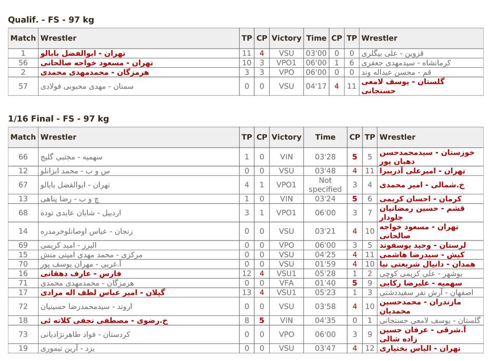 کشتی آزاد قهرمانی بزرگسالان کشور| نتایج مسابقات صبح روز نخست مشخص شد کشتی آزاد قهرمانی بزرگسالان کشور| نتایج مسابقات صبح روز نخست مشخص شد