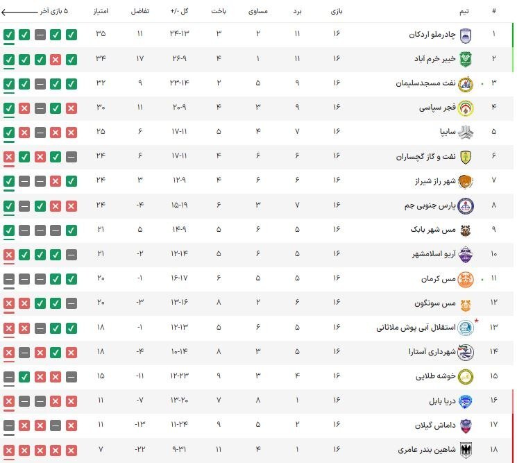 هفته شانزدهم لیگ یک| بازگشت چادرملو به صدر جدول در روز پیروزی پرگل مدعیان هفته شانزدهم لیگ یک| بازگشت چادرملو به صدر جدول در روز پیروزی پرگل مدعیان