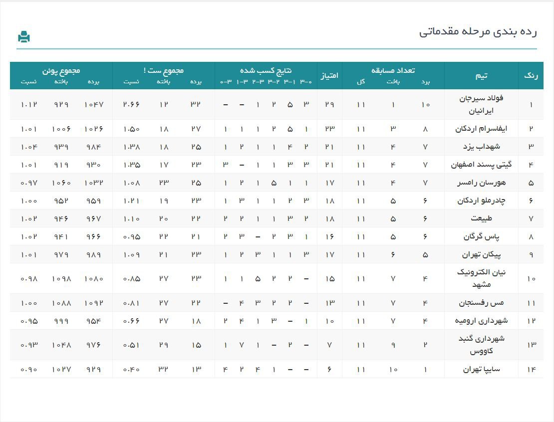 لیگ برتر والیبال| سقوط ۲ پلهای گیتیپسند و صعود ۲ رتبهای شهداب و تداوم صدرنشینی فولاد لیگ برتر والیبال| سقوط ۲ پلهای گیتیپسند و صعود ۲ رتبهای شهداب و تداوم صدرنشینی فولاد
