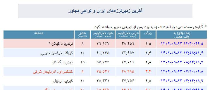 زمینلرزه ۴.۵ ریشتری گیلان را لرزاند زمینلرزه ۴.۵ ریشتری گیلان را لرزاند