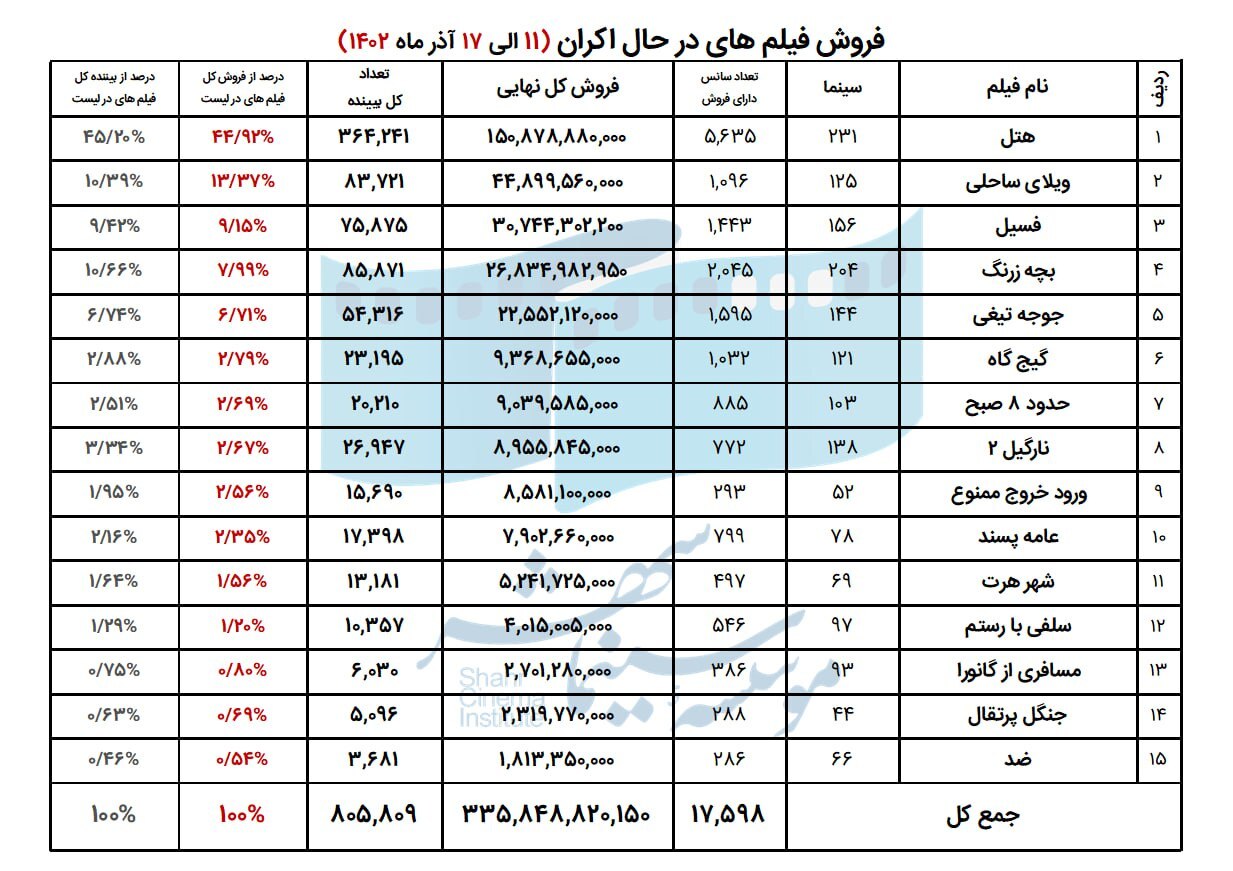 فروش سینمای ایران در هفته گذشته اعلام شد فروش سینمای ایران در هفته گذشته اعلام شد