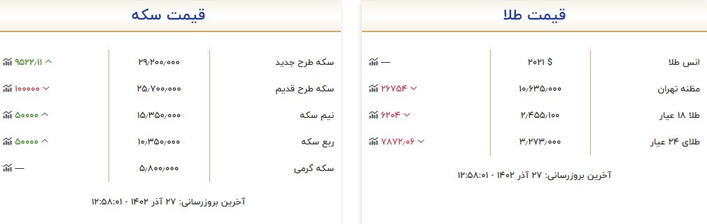 قیمت سکه و طلا در ۲۷ آذر