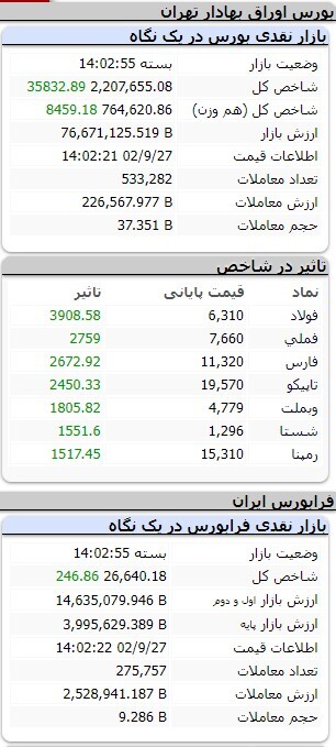 کاهش ۲۱ هزار و ۳۰۸ واحدی شاخص کل بورس کاهش ۲۱ هزار و ۳۰۸ واحدی شاخص کل بورس