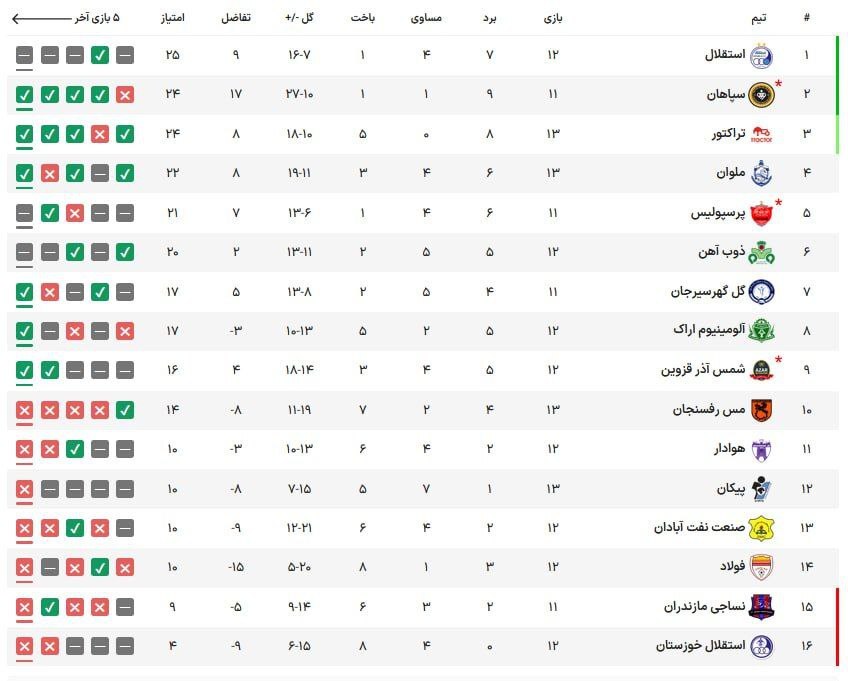هفته سیزدهم لیگ برتر فوتبال| صعود ملوان به رتبه چهارم با جشنواره گل مقابل مس رفسنجان/ ساکت روی لبه تیغ هفته سیزدهم لیگ برتر فوتبال| صعود ملوان به رتبه چهارم با جشنواره گل مقابل مس رفسنجان/ ساکت روی لبه تیغ