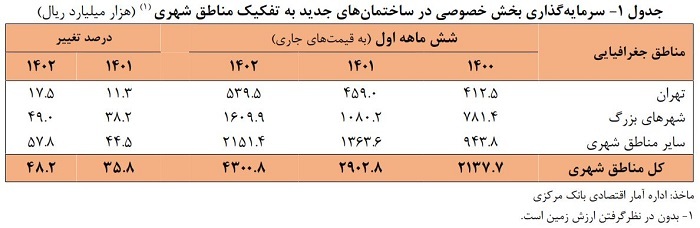 عملکرد ارزش افزوده بخش ساختمان در ششماهه اول ۱۴۰۲ عملکرد ارزش افزوده بخش ساختمان در ششماهه اول ۱۴۰۲