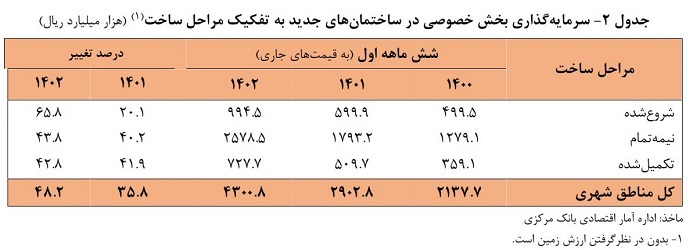 عملکرد ارزش افزوده بخش ساختمان در ششماهه اول ۱۴۰۲ عملکرد ارزش افزوده بخش ساختمان در ششماهه اول ۱۴۰۲