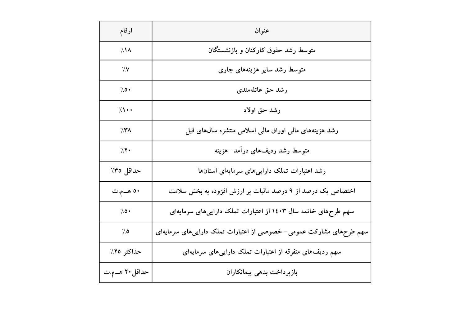 گزارش کمیسیون تلفیق درباره اصلاحیه لایحه بودجه ۱۴۰۳ گزارش کمیسیون تلفیق درباره اصلاحیه لایحه بودجه ۱۴۰۳