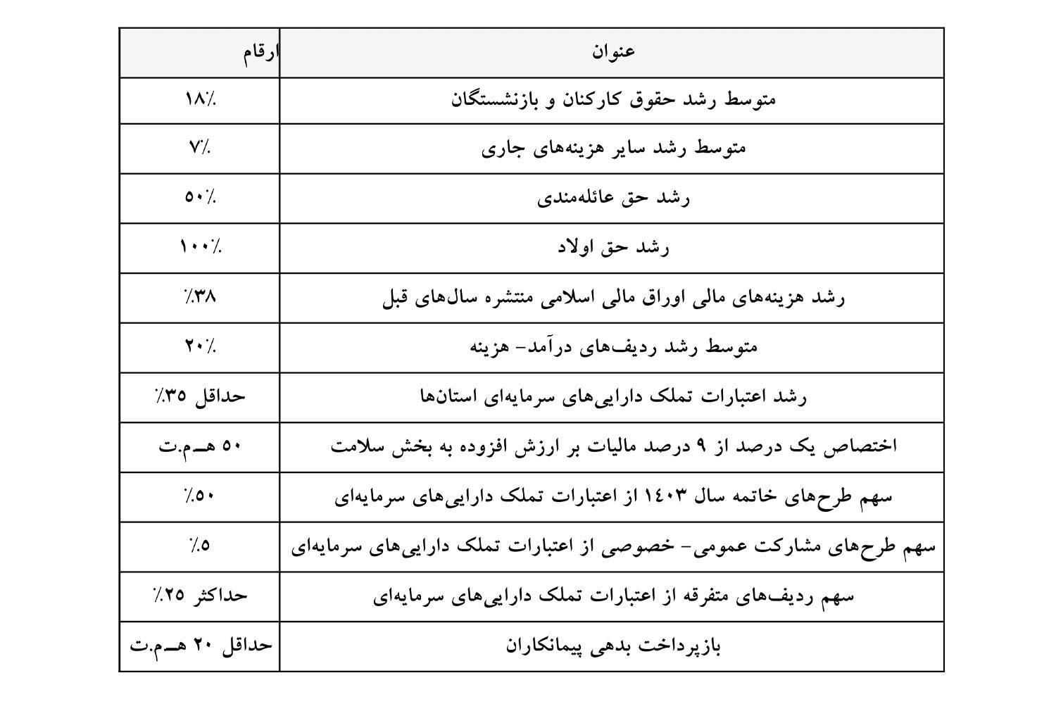 گزارش کمیسیون تلفیق درباره اصلاحیه لایحه بودجه ۱۴۰۳ گزارش کمیسیون تلفیق درباره اصلاحیه لایحه بودجه ۱۴۰۳
