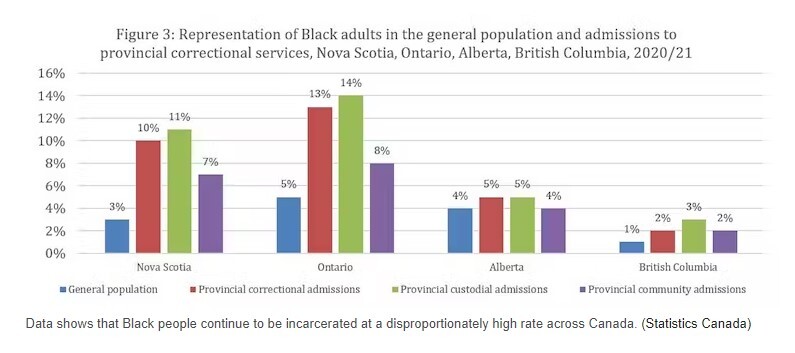 نژادپرستی در سیستم قضایی کانادا؛ شکایت زندانیان سیاهپوست در دادگاه فدرال تایید شد