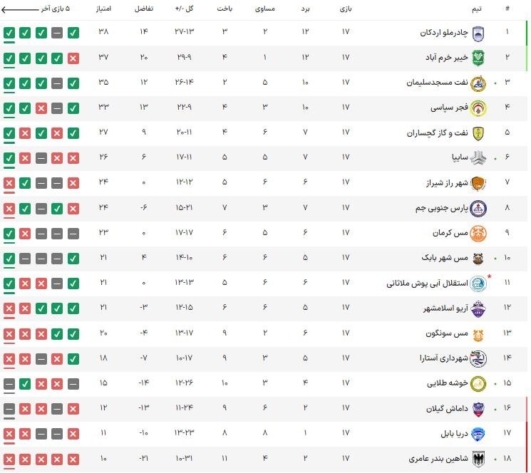 هفته هفدهم لیگ یک| قهرمانی چادرملو در پایان نیم فصل در ورز پیروزی مدعیان هفته هفدهم لیگ یک| قهرمانی چادرملو در پایان نیم فصل در ورز پیروزی مدعیان