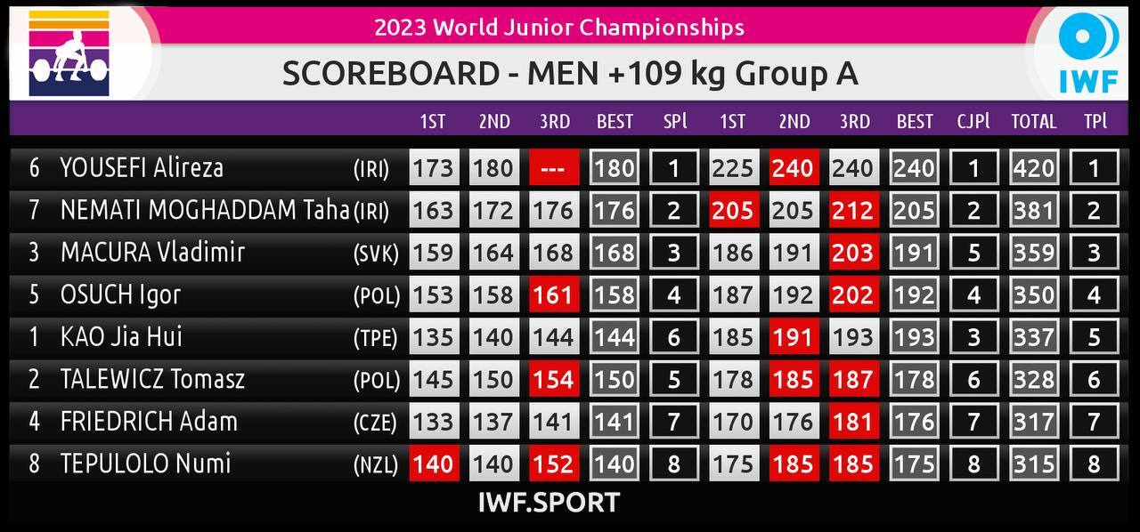 وزنه‌برداری جوانان جهان| مدال‌های طلا و نقره فوق‌سنگین به یوسفی و نعمتی رسید/ ایران قهرمان جهان شد