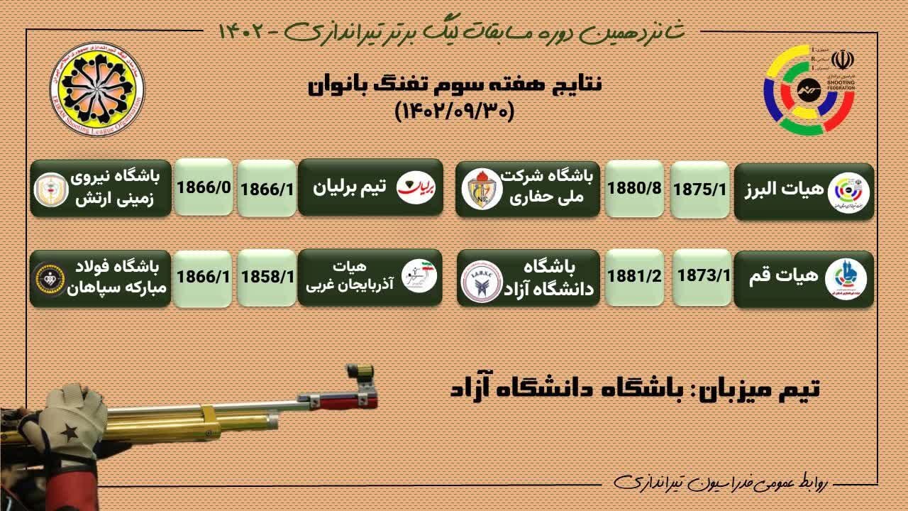 صدرنشینی تیم تفنگ بانوان دانشگاه آزاد اسلامی در لیگ برتر صدرنشینی تیم تفنگ بانوان دانشگاه آزاد اسلامی در لیگ برتر
