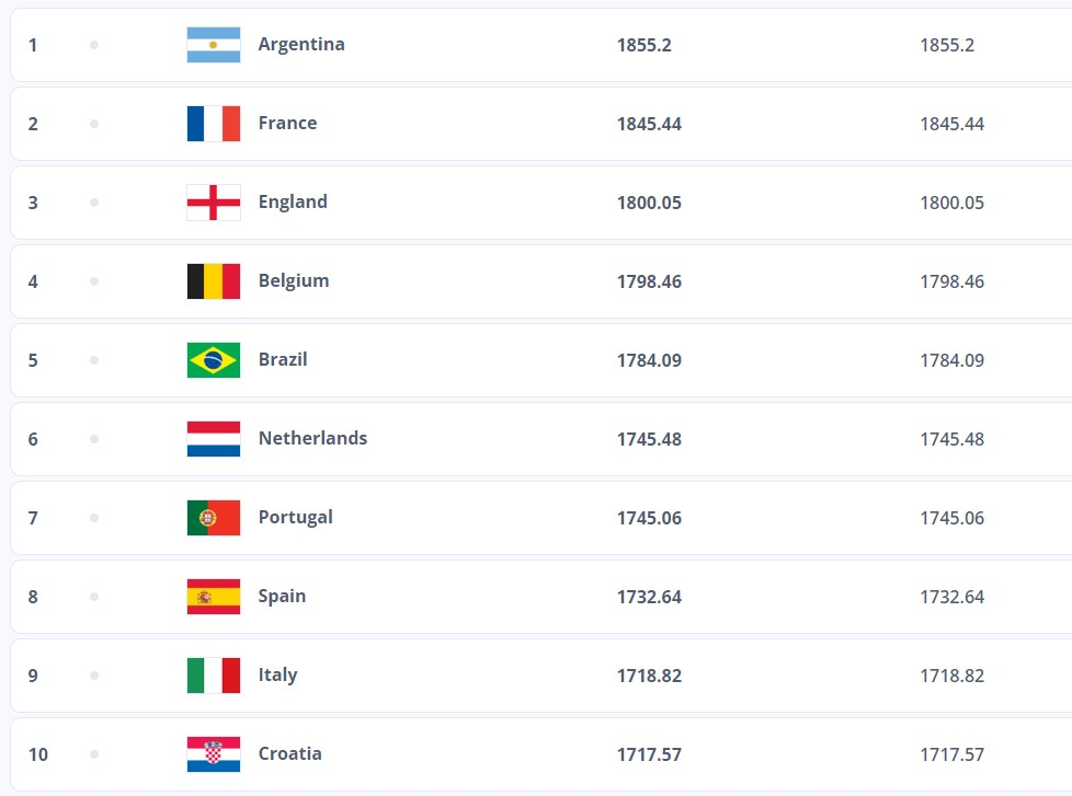 رده‌بندی فیفا| آرژانتین در صدر، ایران همچنان در جایگاه دوم آسیا