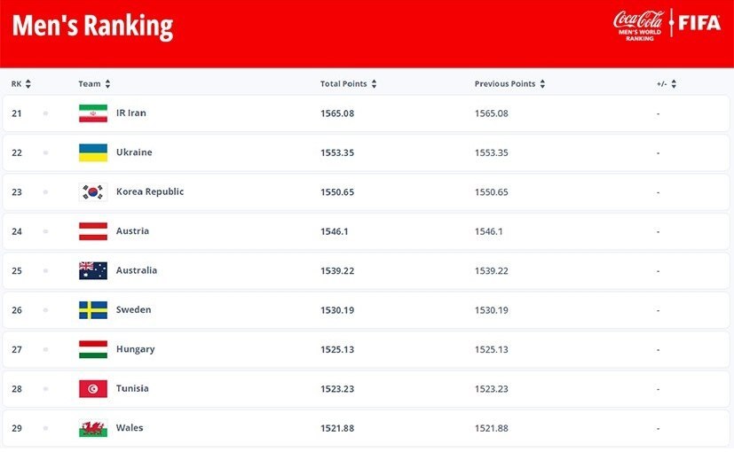 رده‌بندی فیفا| آرژانتین در صدر، ایران همچنان در جایگاه دوم آسیا