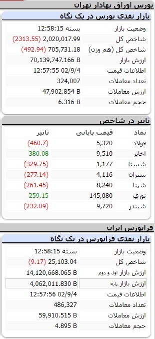 کاهش ۲ هزار و ۳۱۶ واحدی شاخص کل بورس