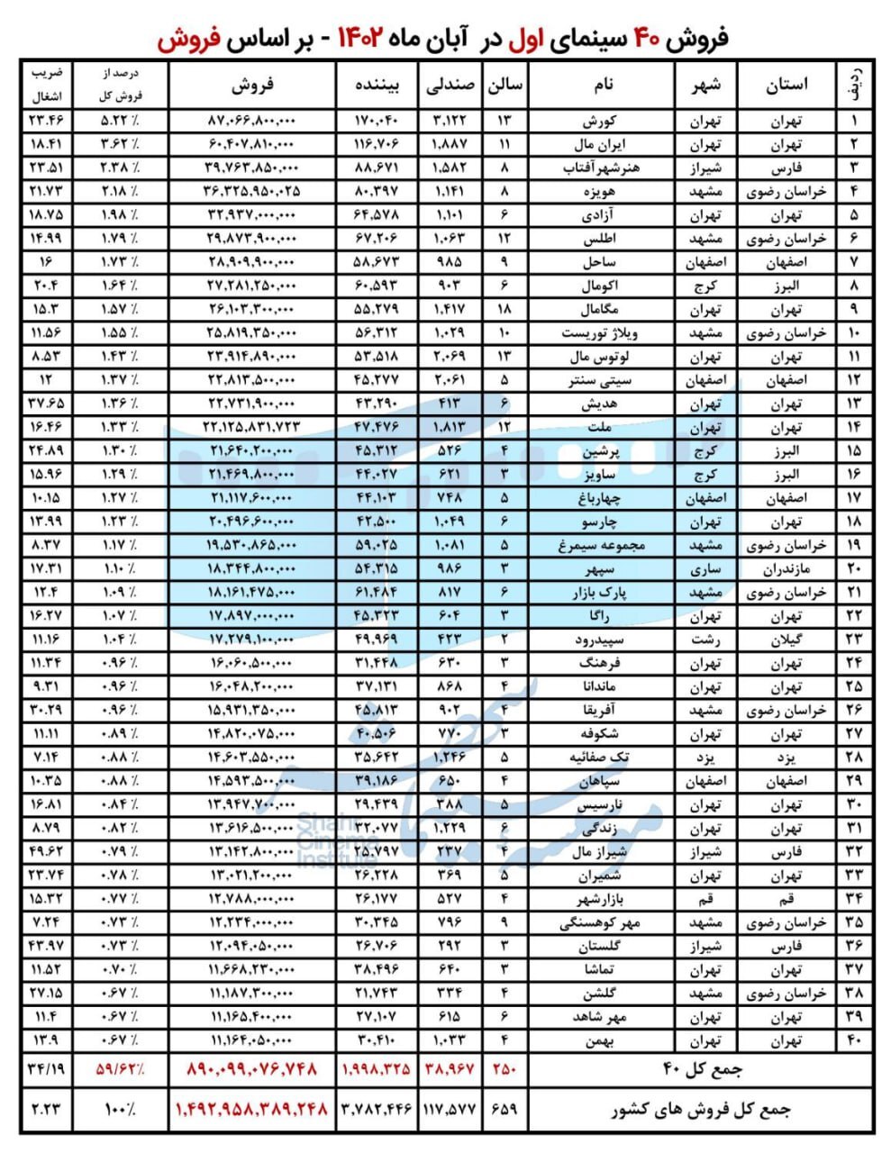 پرفروش‌ترین سینماهای سراسر کشور در آبان اعلام شد