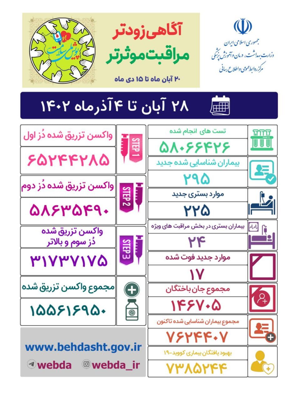 کاهش ۱۰۰ نفری تعداد مبتلایان و ۹ نفری فوتیها در هفته گذشته نسبت به هفته قبل از آن کاهش ۱۰۰ نفری تعداد مبتلایان و ۹ نفری فوتیها در هفته گذشته نسبت به هفته قبل از آن