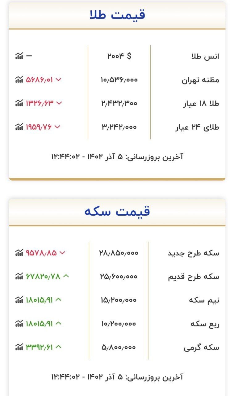 قیمت سکه و طلا در ۵ آذر