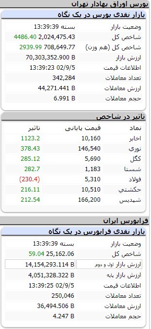 افزایش ۲ هزار و ۳۳۲ واحدی شاخص کل بورس