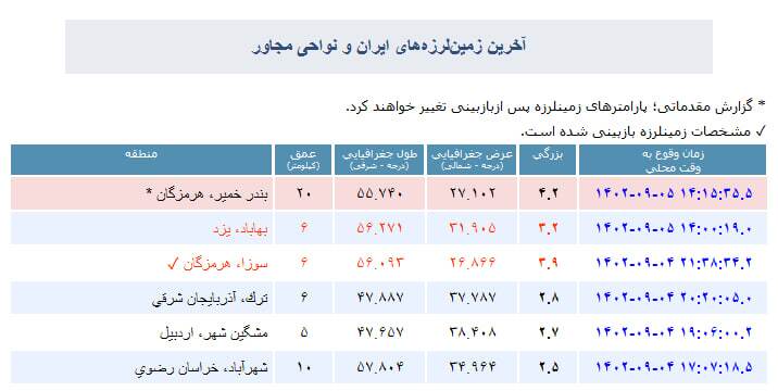 وقوع زلزله ۴.۲ ریشتری در لافت- هرمزگان وقوع زلزله ۴.۲ ریشتری در لافت- هرمزگان