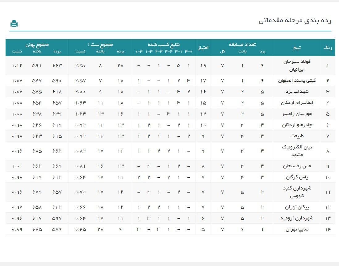 لیگ برتر والیبال| تداوم صدرنشینی فولاد سیرجان و گیتیپسند در شب شکست خودروسازان لیگ برتر والیبال| تداوم صدرنشینی فولاد سیرجان و گیتیپسند در شب شکست خودروسازان