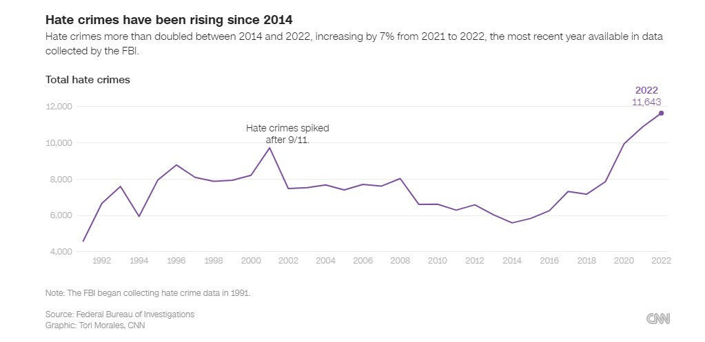 رشد جنایت‌های نفرت محور در آمریکا؛ تیراندازی به ۳ دانشجوی فلسطینی‌تبار