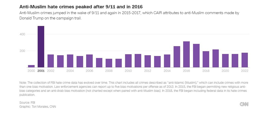 رشد جنایت‌های نفرت محور در آمریکا؛ تیراندازی به ۳ دانشجوی فلسطینی‌تبار