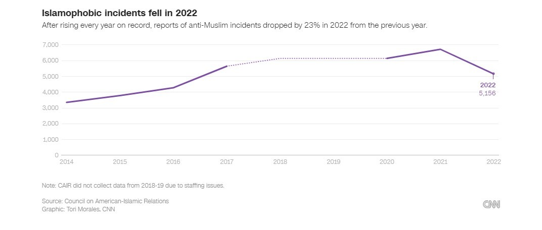 رشد جنایت‌های نفرت محور در آمریکا؛ تیراندازی به ۳ دانشجوی فلسطینی‌تبار