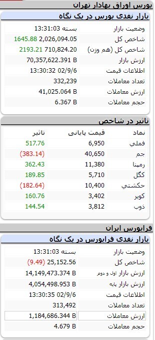 افزایش ۴ هزار و ۴۸۶ واحدی شاخص کل بورس