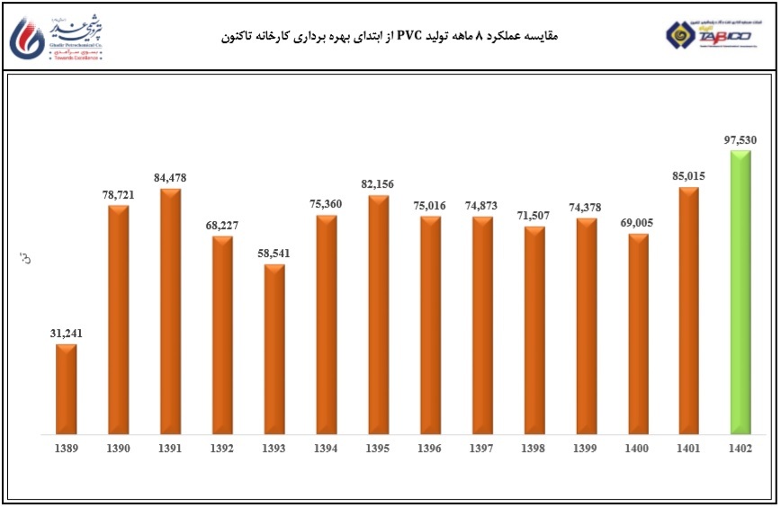 شکستن رکورد ۱۴ ساله تولید پی. وی. سی پتروشیمی غدیر شکستن رکورد ۱۴ ساله تولید پی. وی. سی پتروشیمی غدیر