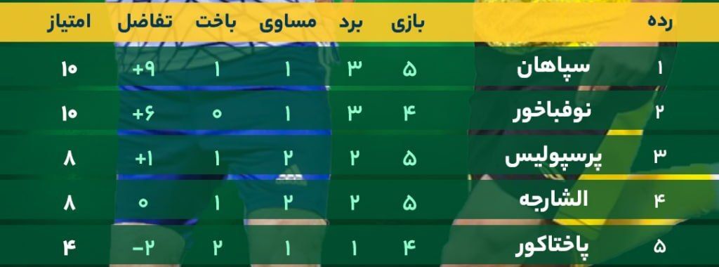 بررسی معادلات صعود پرسپولیس و سپاهان به مرحله حذفی لیگ قهرمانان آسیا+ تصویر بررسی معادلات صعود پرسپولیس و سپاهان به مرحله حذفی لیگ قهرمانان آسیا+ تصویر