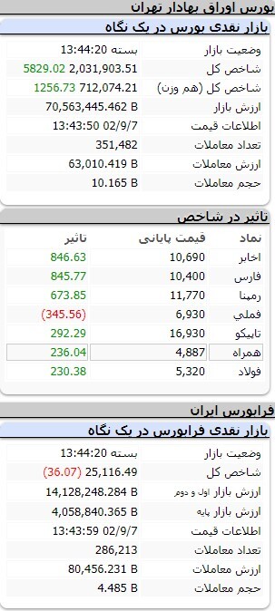 افزایش یکهزار و ۶۴۵ واحدی شاخص کل بورس افزایش یکهزار و ۶۴۵ واحدی شاخص کل بورس