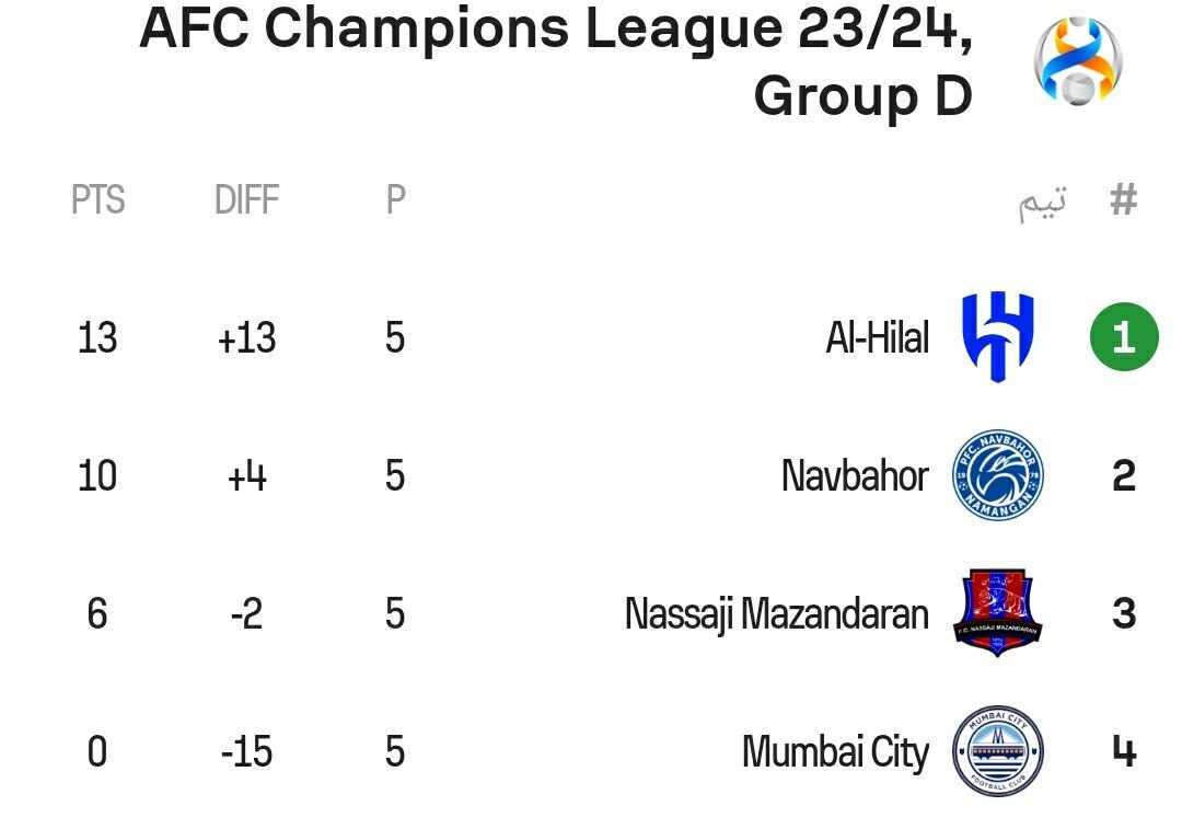 لیگ قهرمانان آسیا| پیروزی بیدردسر و تشریفاتی نساجی مقابل نماینده هند/ شاگردان رحمتی آبروداری کردند + فیلم لیگ قهرمانان آسیا| پیروزی بیدردسر و تشریفاتی نساجی مقابل نماینده هند/ شاگردان رحمتی آبروداری کردند + فیلم