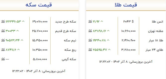 قیمت سکه و طلا در ۸ آذر