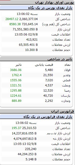 افزایش یکهزار و ۶۴۵ واحدی شاخص کل بورس افزایش یکهزار و ۶۴۵ واحدی شاخص کل بورس