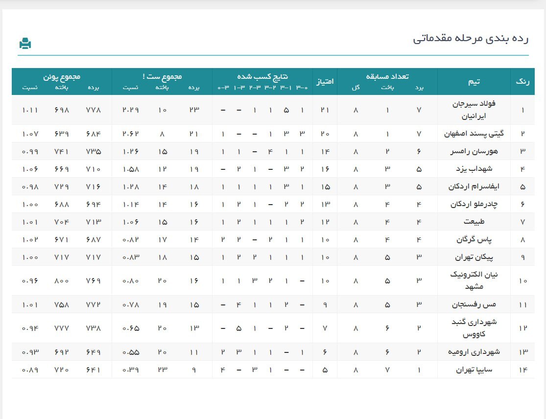 لیگ برتر والیبال| صعود ۳ پله‌ای پیکان در شب پیروزی فولاد و گیتی‌پسند و شکست سایپا